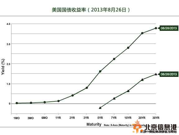 美国国债收益率