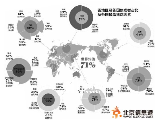 六成中国人感到焦虑