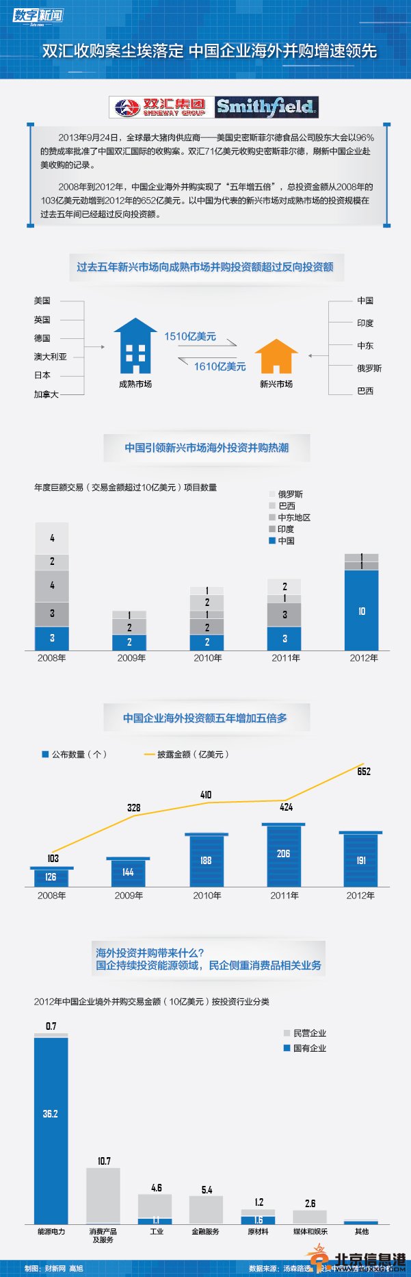 双汇收购