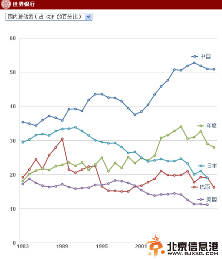 中国、美国、日本、印度、巴西5国过去30年(1983-2012)<a href='http://www.bjxxg.cn/news/guonei/' target='_blank'><u>国内</u></a>总储蓄/GDP比率变化图