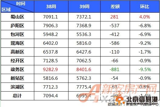 2013年第39周与第38周合肥市区住宅均价对比。