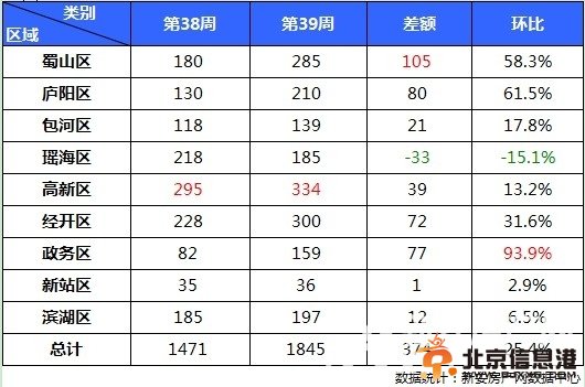 2013年第39周与第38周合肥市区住宅成交量对比。