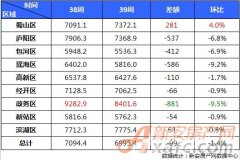 九月最后一周合肥楼市量升价跌 均价跌破7000元