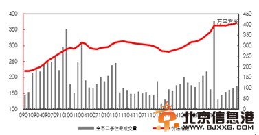 二手住宅量价走势图