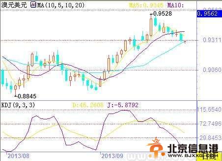 澳元兑美元下破0.93关口，缺口支撑成为关键