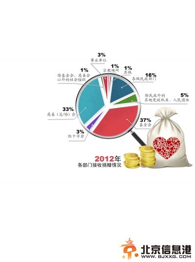 9月21日，中民慈善捐助信息中心在第二届中国慈展会上发布《2012年度中国慈善捐助报告》（下称《报告》）。2012年，中国<a href='http://www.bjxxg.cn/news/shehui/' target='_blank'><u>社会</u></a>捐赠总量共计约817亿元。