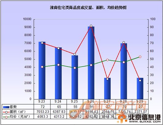 第39周淮南楼市各项指标走势图。
