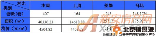 淮南<a href='http://www.bjxxg.cn/house/loushi/' target='_blank'><u>楼市</u></a>第39周各项指标对比图。
