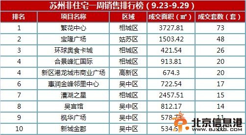 苏州上周非住宅成交485套 环涨22%吴中相城重挑大梁