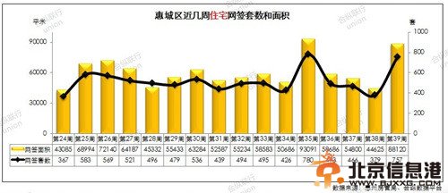 惠城区近几周住宅网签套数和面积示意图(数据来源：合纵联行)