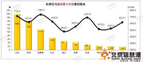 (9.9-9.15)住宅成交前十片区量价情况(数据来源：合纵联行)