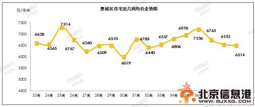 城区住宅近几周均价走势图(数据来源：合纵联行)