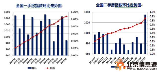 2013年9月全国一手、二手房价格指数走势图