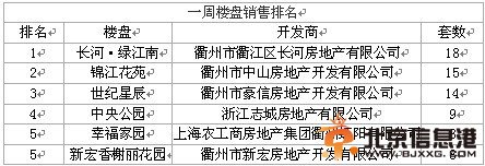 一周楼盘销售排名