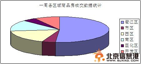 一周各区域商品房成交数据统计