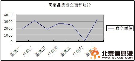 一周商品房成交面积统计