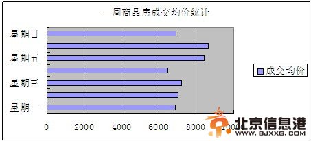 一周商品房成交均价统计