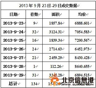 一周商品房预售套数统计