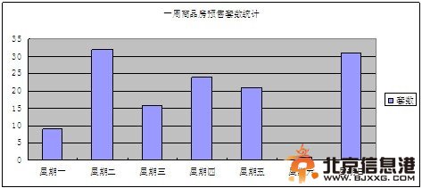一周商品房成交面积统计
