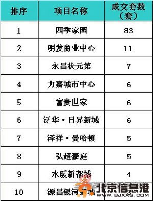 本周销售套数排行榜