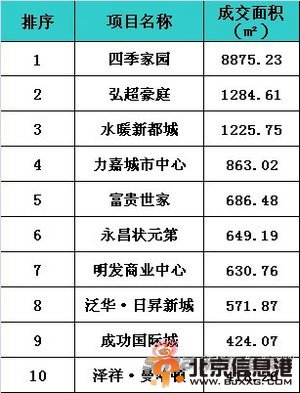 本周销售面积排行榜