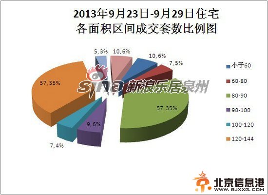 9月23日-9月29日各面积区间成交套数比例图