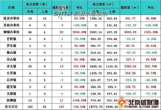 9月23日-9月29日各区域住宅成交详情