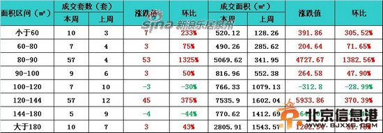 9月23日-9月29日各户型面积成交详情