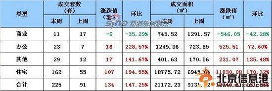 9月23日-9月29日业态成交详情