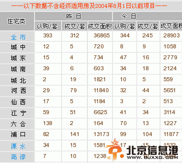 南京<a href='http://www.bjxxg.cn/house/loushi/' target='_blank'><u>楼市</u></a>9月30日认购及成交情况 数据来源：网上房地产