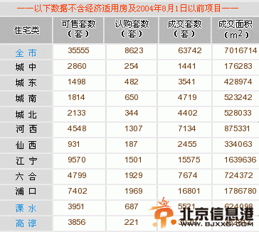 截至9月30日南京楼市住宅库存情况 数据来源：网上房地产