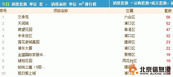 南京楼市9月30日认购及成交情况 数据来源：网上房地产