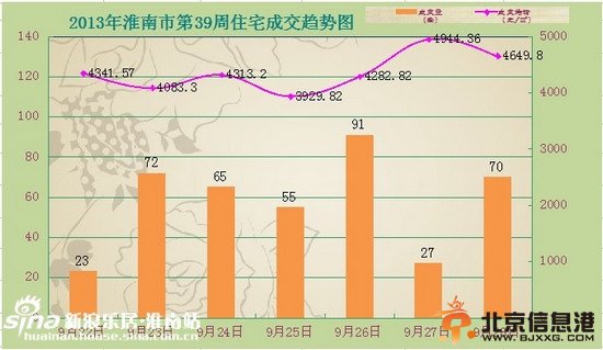 2013年淮南市第39周住宅成交趋势图