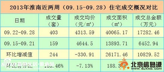 淮南近两周住宅成交概况对比