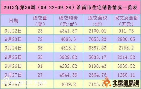 2013年第39周(09.22-09.28)淮南市住宅销售情况