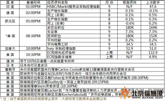 英皇金银通:因美国政府关门今日非农将不会发布及将推迟非农数据!