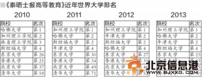 京华时报讯(记者郭莹)10月2日，英国《泰晤士报高等<a href='http://www.bjxxg.cn/edu/' target='_blank'><u>教育</u></a>》公布该报评出的2013年世界大学排行榜，北大、清华排名进入前50。