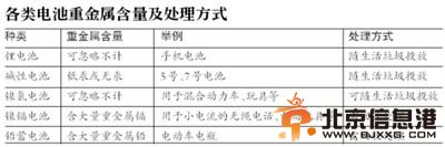 各类电池处理方式 各类电池处理方式