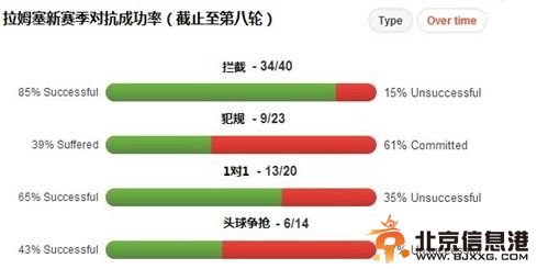 拉姆塞状态好到什么地步？他在新赛季8轮比赛内就完成了去年全部对抗数据的三分之一。其中拦截数据更是达到去年的一半以上。