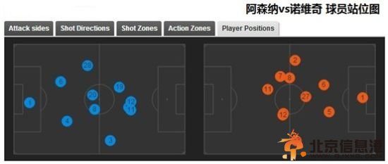 由图可见，萨尼亚夸张的压过半场、威尔谢尔与厄齐尔几乎重叠的站位、卡索拉和吉鲁等人的一旁接应，这些都为阿森纳在前场压制对手提供了砝码。