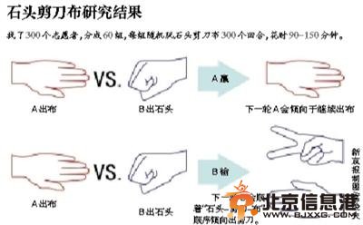 石头剪刀布获胜策略引争议 反对者认为结论牵强