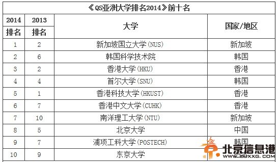 2014年QS亚洲大学排名公布 北大排名降至第八