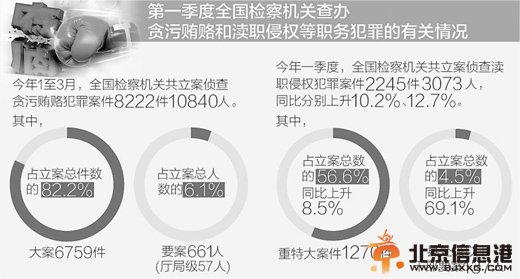 最高检通报 一季度查办贪污贿赂案8222件