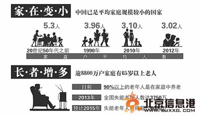 超两成家庭有65岁以上老人 家庭养老难度不小