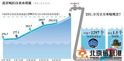 <a href='http://www.bjxxg.cn/news/beijing/' target='_blank'><u>北京</u></a>用水量攀升接近百年极值 官方呼吁节约用水