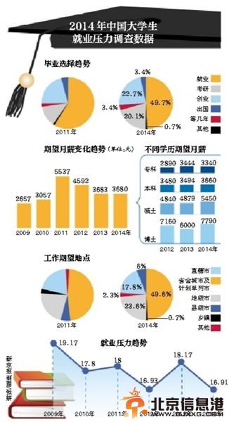 大学生期望月薪3680元