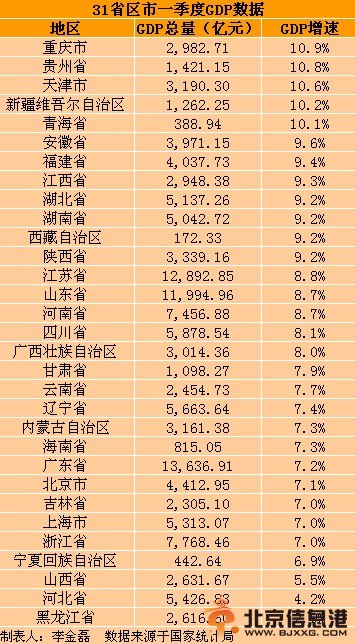 中国31省份一季度GDP出炉19地增速超全国水平（表）