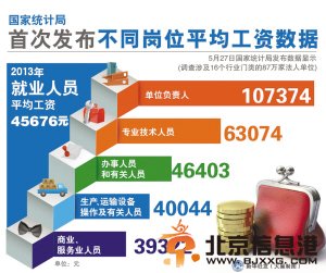国家统计局首发不同岗位平均工资 行业差距较大