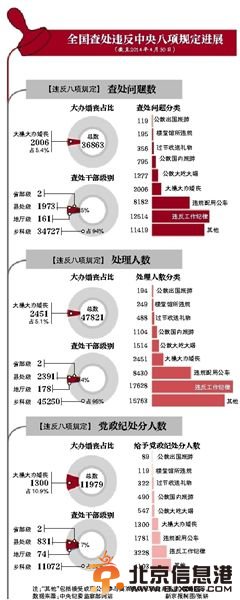 大操大办婚丧喜庆问题“稳居”第三