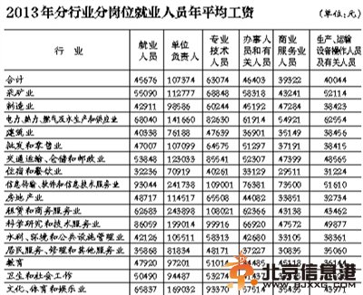 不同岗位平均工资数据统计 反应中国贫富差距太大